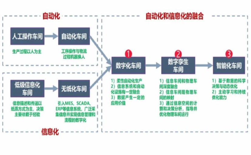 数字化工厂_文山数字化生产线_文山六轴机器人_文山数字化车间_文山智能化车间